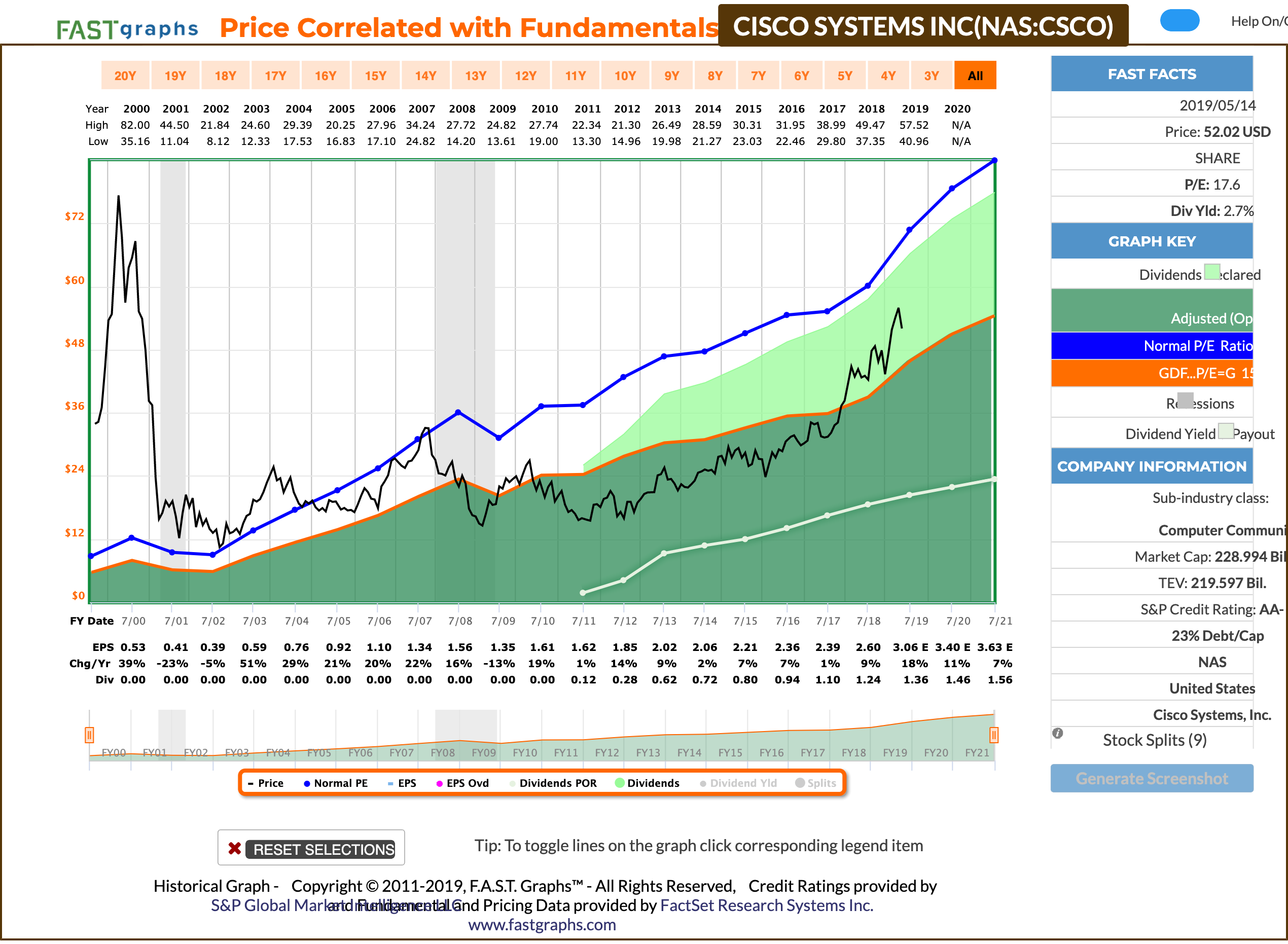 Cisco A Great Tech Stock For Dividend Growth Investors Cisco Systems