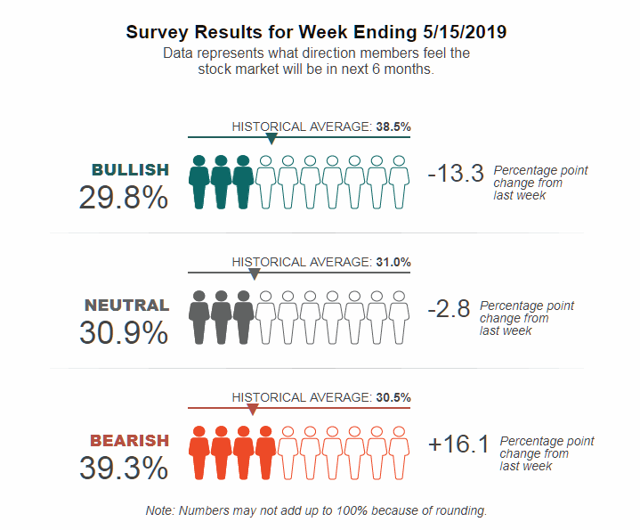 Aaii Sentiment Survey Pessimism Jumps And Optimism Plunges By Double Digits Seeking Alpha