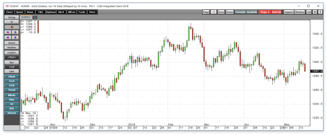 Safe Havens Provide Shelter From The Volatile Storm - Seeking Alpha