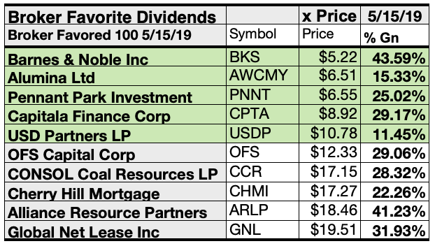 100 Broker Favorite Dividend Dogs Of May Seeking Alpha