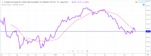 tin-shfe-lme-ratio-signals-a-buying-opportunity-in-near-term-nysearca