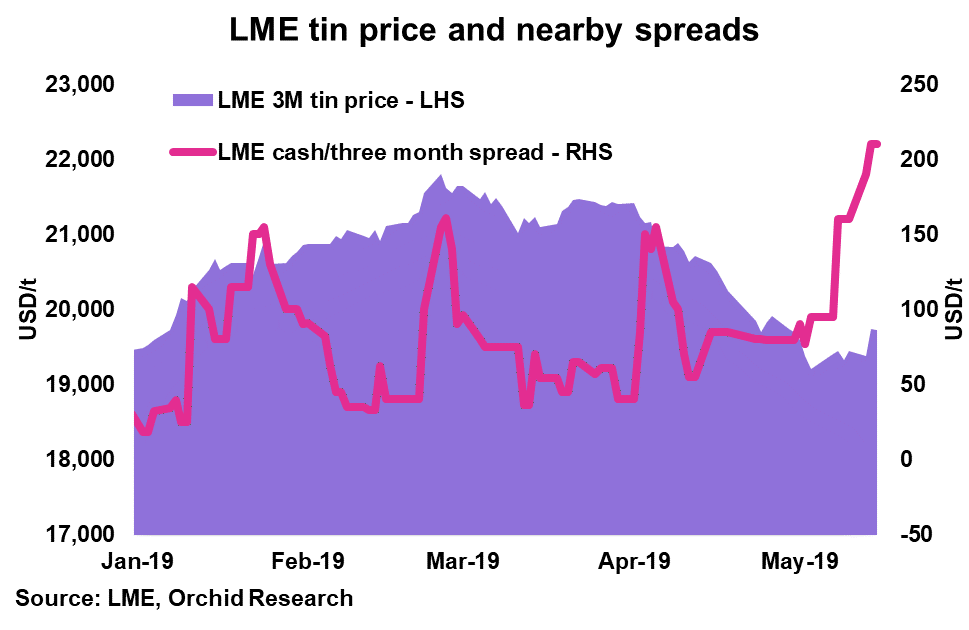 Lme Tin Price Chart