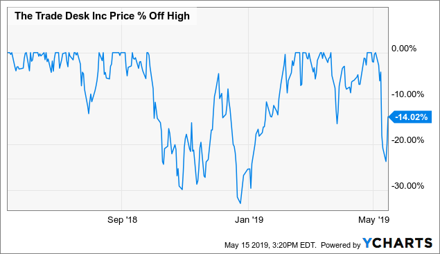 The Trade Desk Stock Chart