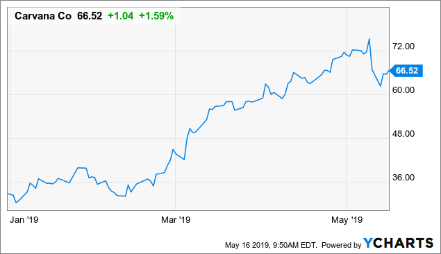 Carvana Stock Chart