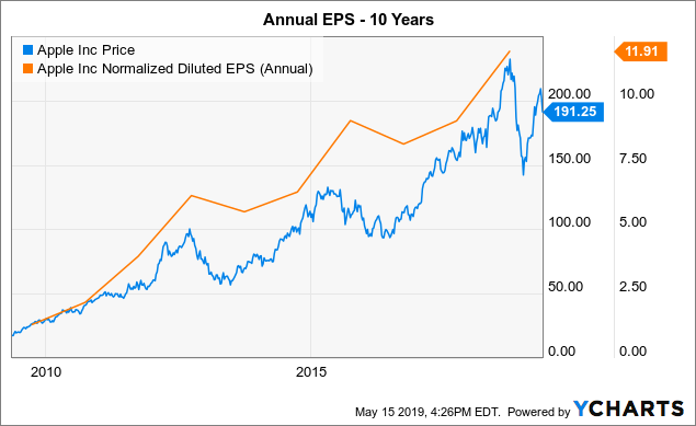 Apple: Love The Small Dividend Hike (NASDAQ:AAPL) | Seeking Alpha