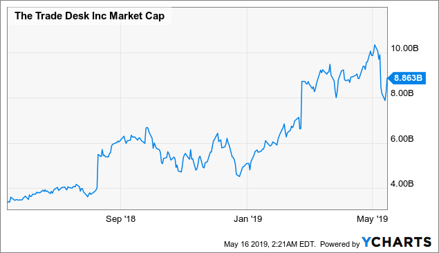 The Trade Desk Stock Chart