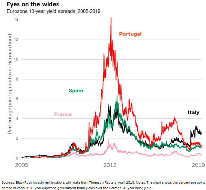 spain 10 year bond forexpros indices