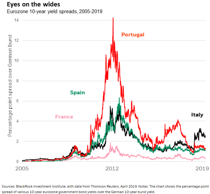 Spain 10 Year Bond Yield Chart