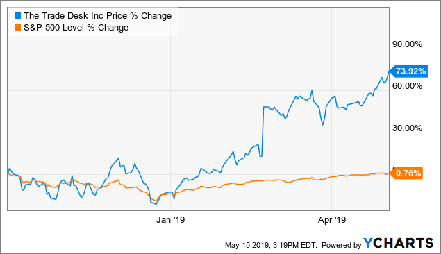 The Trade Desk Stock Chart