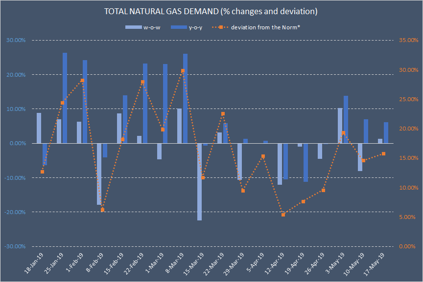 Natural Gas Trading Projected CDDs Are Rising, But SupplyDemand