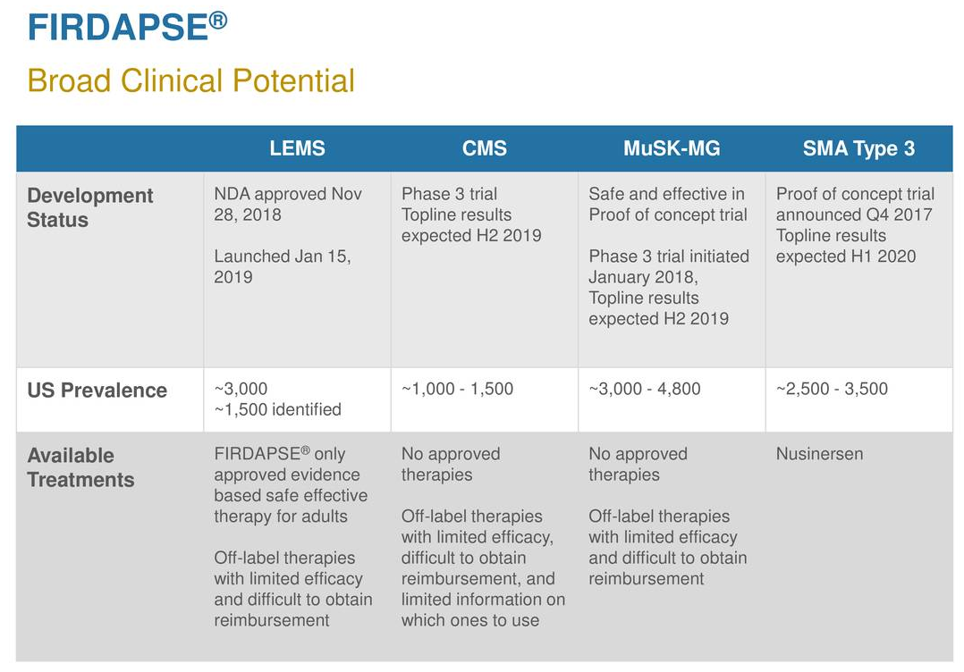 Despite Unexpected Competition From Jacobus, Catalyst Pharmaceuticals