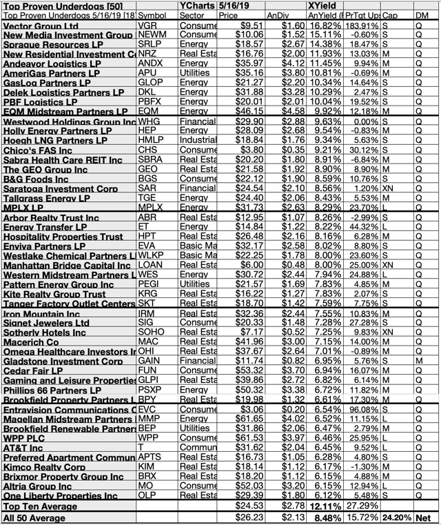 5/16/19 by yield represented five of eleven morningstar sectors