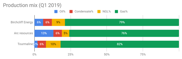 Birchcliff Energy: For The Long Term (OTCMKTS:BIREF) | Seeking Alpha