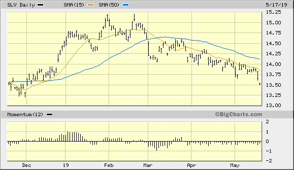 iShares Silver Trust
