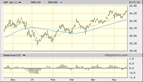 Invesco DB U.S. Dollar Index Bullish Fund