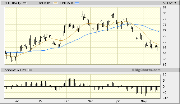 PHLX Gold/Silver Index