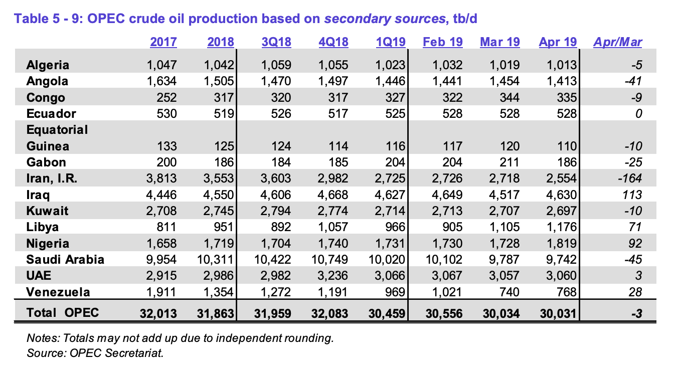 Opec crude oil production - Source: Opec