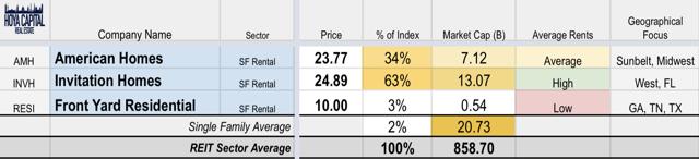 single family housing REITs