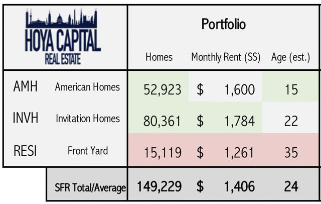 single family rental REITs