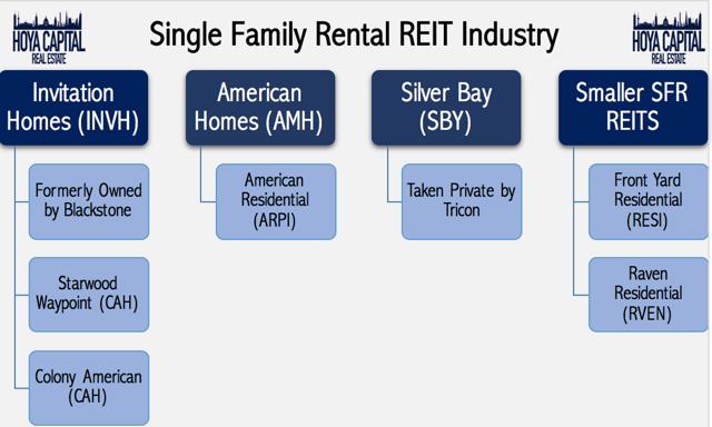 single family rental REIT industry