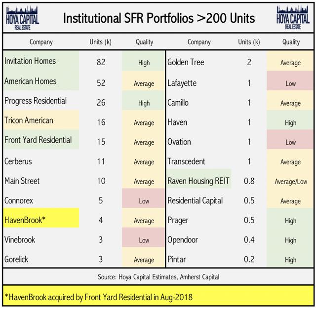 SFR REITs