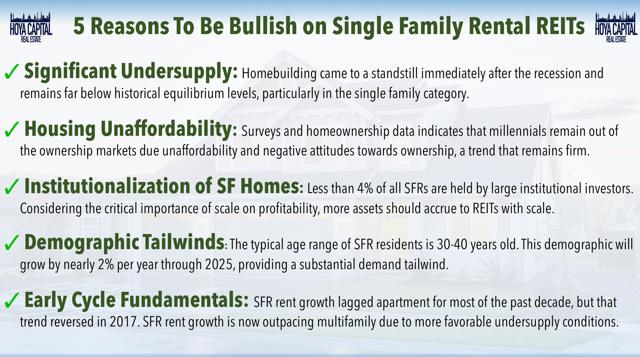 bullish single family rentals