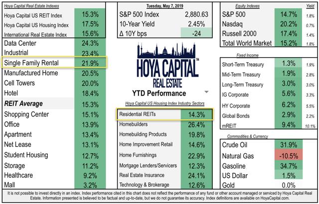 REITs