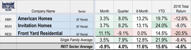 performance single family rental REITs