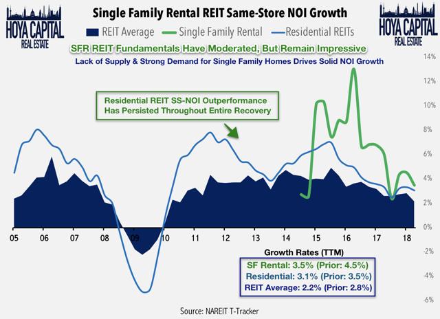 single family rental REIT NOI growth