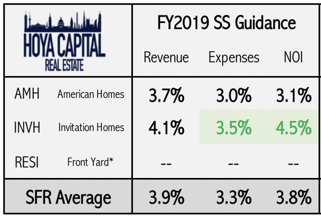 single family rental REITs