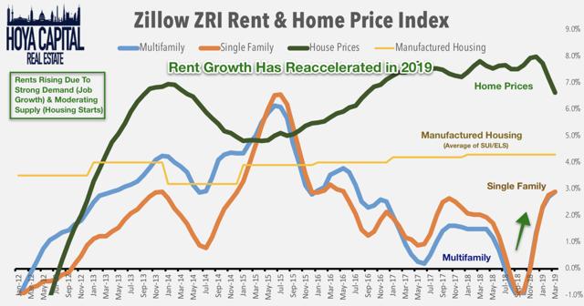 zillow rent growth