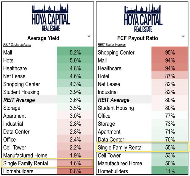 dividend single family rental