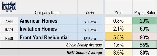 SFR REIT yields