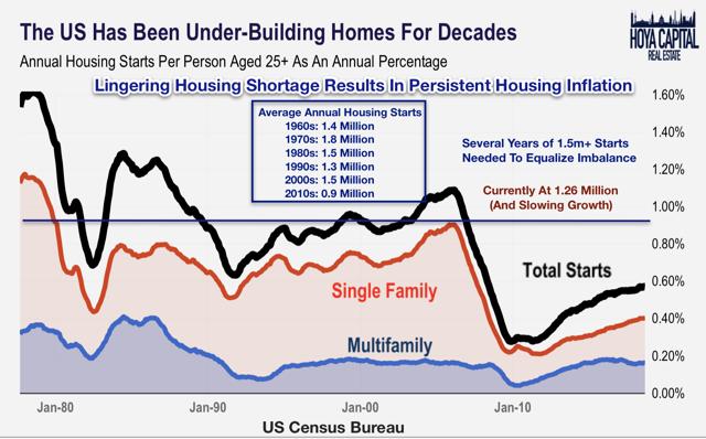 housing shortage