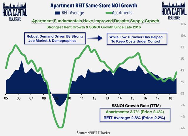 REIT NOI growth 2019