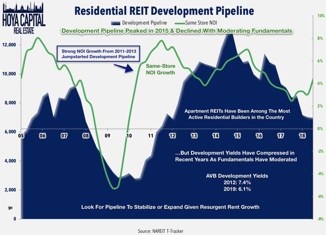 REIT development pipeline