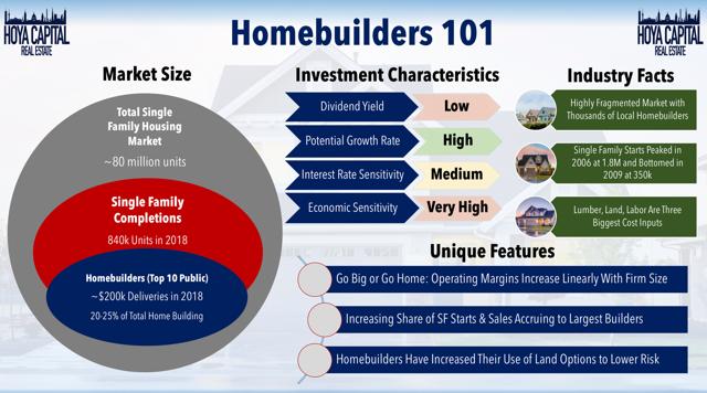 homebuilders 101