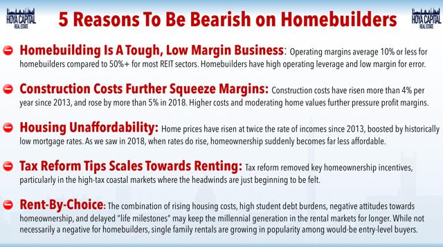 bearish homebuilders