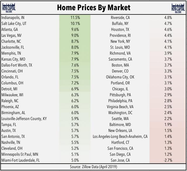 home prices by markets