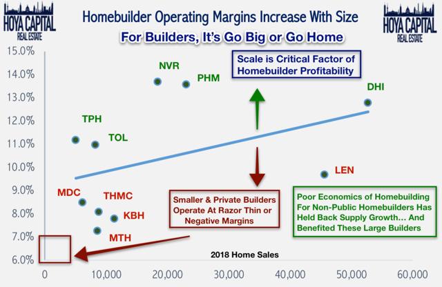 homebuilder operating margins