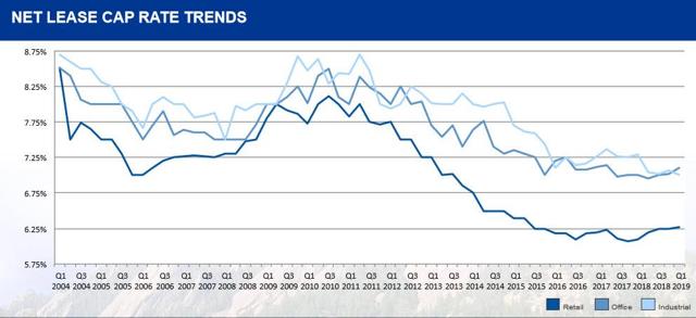 The Cap Rate Series Net Lease Investing Seeking Alpha