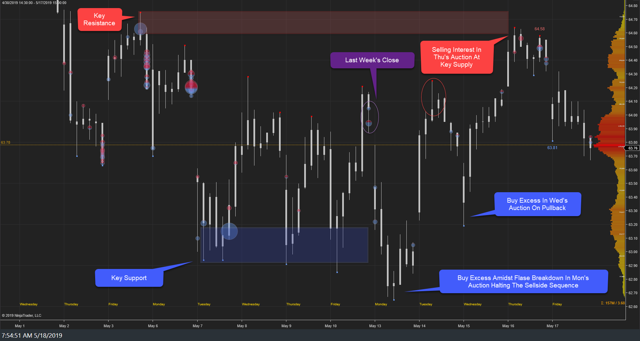 XLE Weekly 17May19