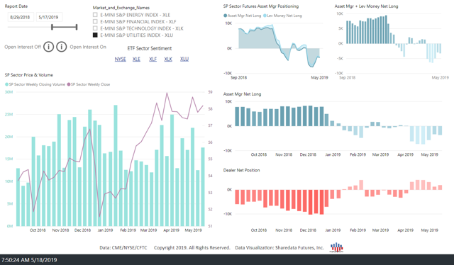 XLU COT Weekly 17May19