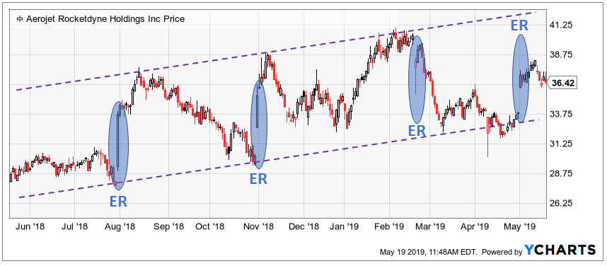 Volatile Stock, Nonvolatile Business - Aerojet Rocketdyne (NYSE:AJRD ...