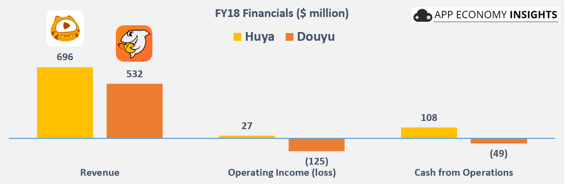 Huya And Douyu Battle For E Sports In China Here S The Winner Nasdaq Doyu Seeking Alpha