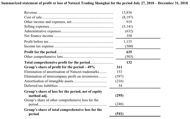 Natuzzi S P A Is Slowly Recovering Now It S Paramount They Contain Their Losses Nyse Ntz Seeking Alpha