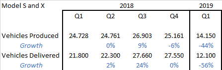 model s and model x production and deliveries