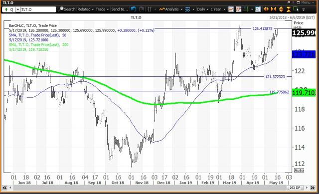 Daily Chart For The Treasury Bond ETF