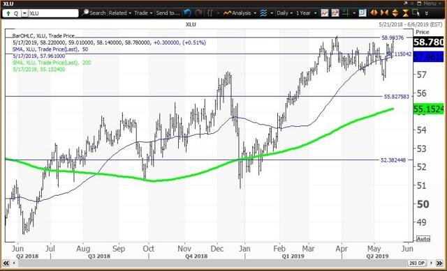 Daily Chart Foe The Utilities ETF