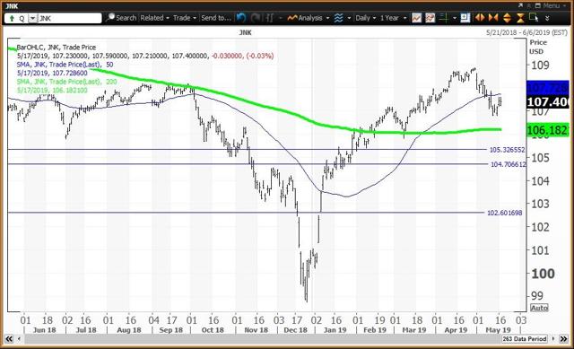 Daily Chart For The Junk Bond ETF